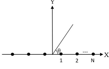 Fig 1: Geometry of 2N element symmetric linear array 