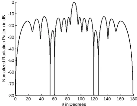 Fig. 5 Normalized radiation patterns for N=40.  