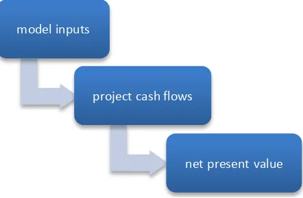Figure 1. The three steps involved in a discounted cash flow (DCF) analysis. 
