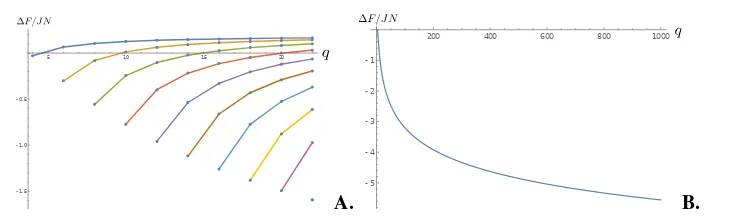 Figure 1: A. Free energy on replica-symmetric saddles at various values of q. B. Free energyof the lowest replica-symmetric saddle as a function of q.