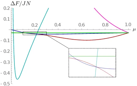 Figure 3: Trajectories of saddle points with non-zero A0complex plane. Here = and A1, parametrized by µ on the q 4.