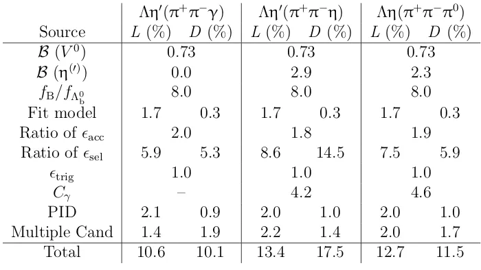 Table 2: Fractional systematic uncertainties, in percent, on the ratio of branching fractions.