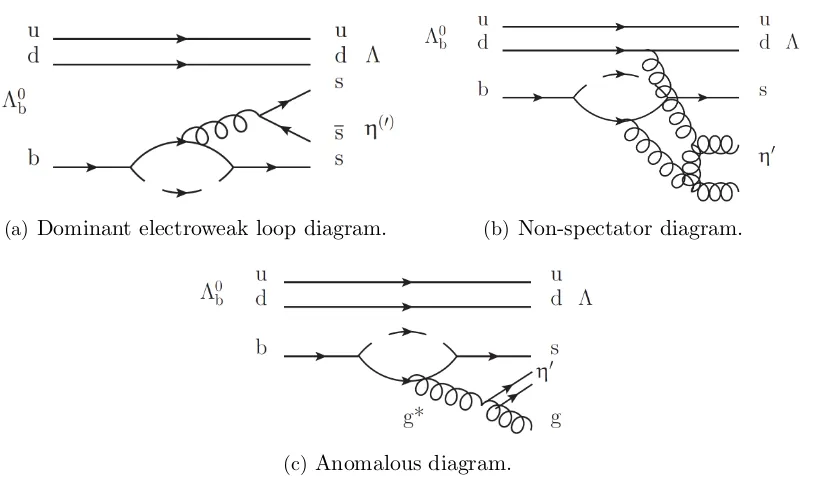 Figure 1: Feynman diagrams for the Λ0b → Λη(′) decay. The non-spectator and anomalousdiagrams are available only to the η′ through the gluonic contribution.