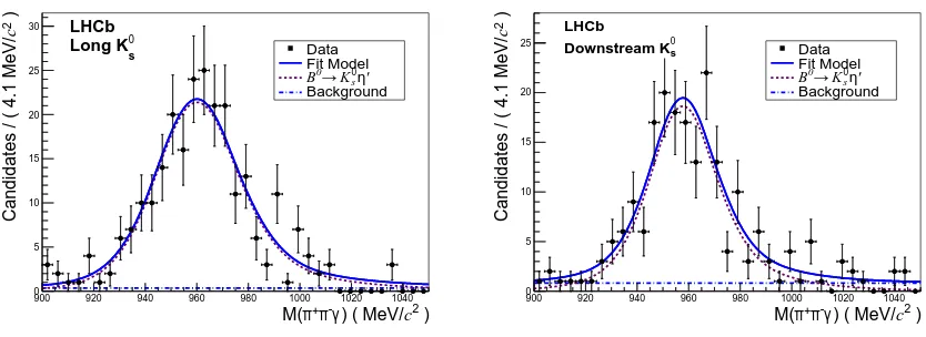 Figure 3: Mass distribution of the reconstructed η′ meson for selected B0 → K0Sη′ (η′ → π+π−γ)candidates, in the L (left) and D (right) categories