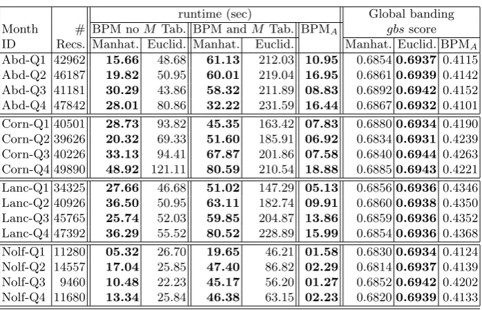 Table 6. Runtime (BPM and no M-Table (ii) Manhattan and Euclidean BMP and M-Table and (iii) BPMRT) and gbs results obtained using: (i) Manhattan and EuclideanA
