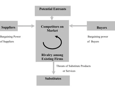 FIGURE 1.1 - Forces Competition in an Industry