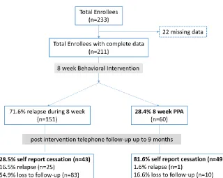 Figure 1. Rates of biospecimen verified (urinary cotinine) 8 week point prevalence abstinence (PPA), relapse, and loss to follow-up among the 233 enrollees in the 2012-2013 cohort of the Comprehensive Tobacco Treatment Program (San Bernardino County, Calif