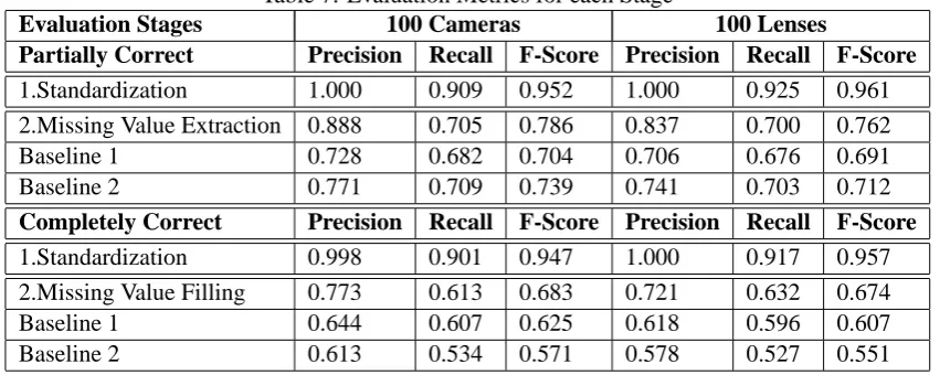 Table 7: Evaluation Metrics for each Stage100 Cameras
