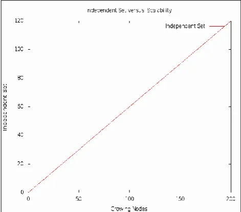 Fig 6. Relation between the independent set and the growing nodes in complex network 