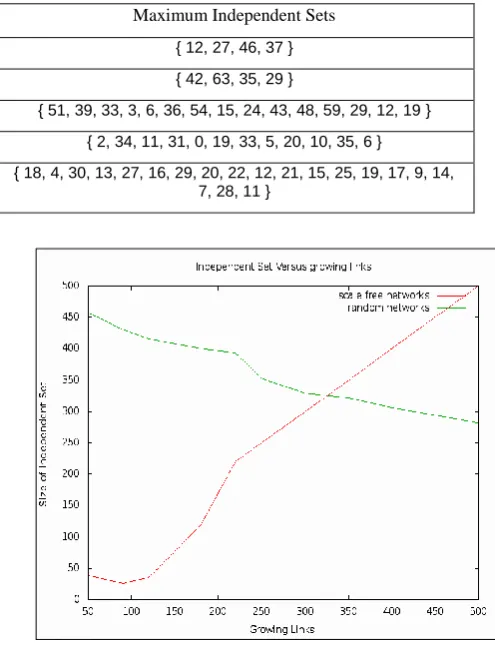 Table 1. Maximum Independent Sets for different Social Networks  