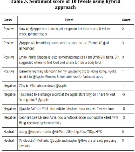 Table 2. Tweet classification before elimination of irrelevant tweets 