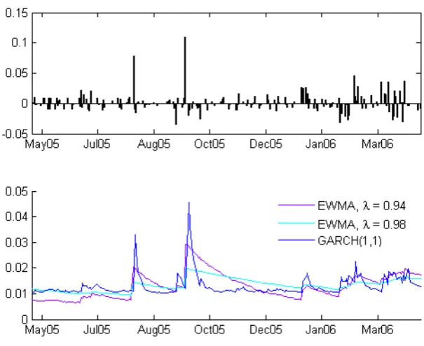 Figure 2.3: Volatility Estimates for MARL, shows how dierent volatility estimatesreact to a shock on market