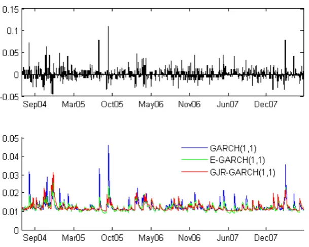 Figure 2.4: Volatility Estimates for MARL, shows how dierently the GARCHmodels behave.
