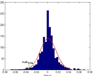 Figure 3.1: VaR assuming normal distribution, LAIS long period data