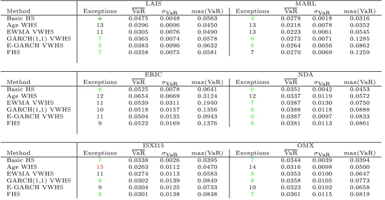 Table 5.14: Detailed information, long period