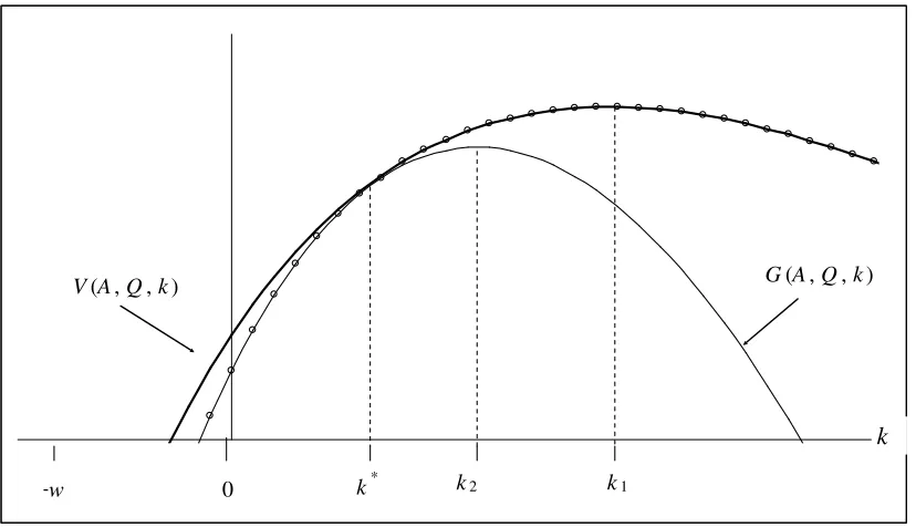Figure 1: The source firm’s value, VG(A, Q, k), when � < �* and A/Q� < P*. The Thick line shows V(A, Q, k), the thin line shows G(A, Q, k) and the circles indicates VG(A, Q, k)
