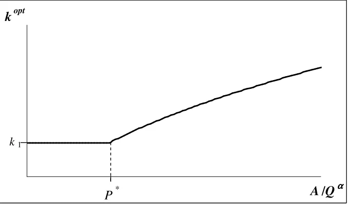 Figure 2: The source firm’s value, VG(A, Q, k), when � < �* and A/Q� > P*. The Thick line shows V(A, Q, k), the thin line shows G(A, Q, k) and the circles indicate VG(A, Q, k)