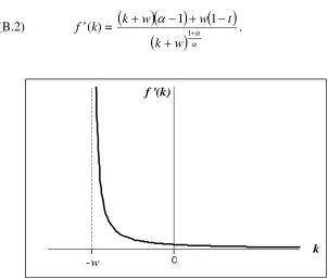 Figure 4: f ’(k) when � > 1. 