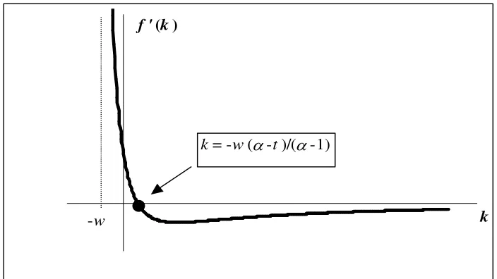 Figure 5: f ’(k) when � < 1. 