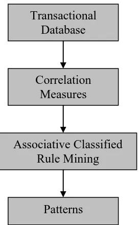 Fig 1. Basic Traditional Weighted Classification Based Association Rules  