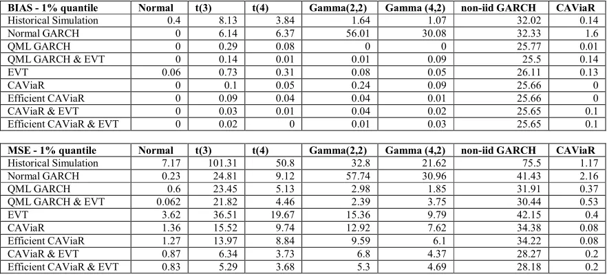 Table 1 – Bias and MSE of the quantile estimates. 