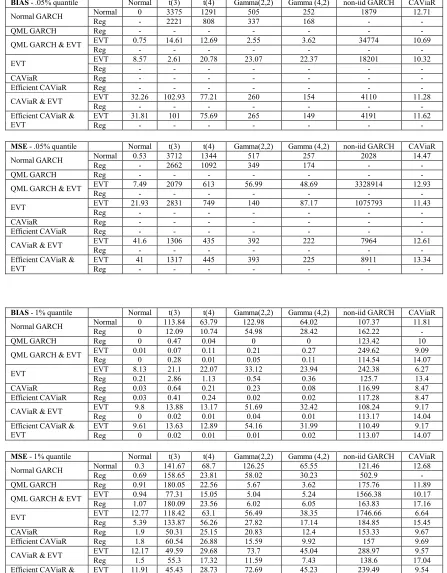 Table 2 – Bias and MSE of the Expected Shortfall Estimates. 