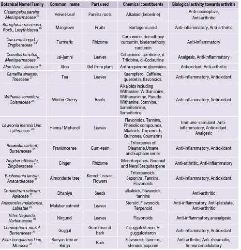 Table 1: Plants showing anti-arthritic activity 