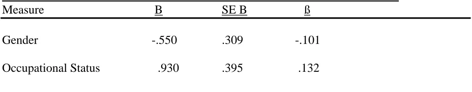 Table 2  Summary of Standard Multiple Regression Analysis for Demographic, Coping Style and Motivation Variables Predicting the South Oaks Gambling Screen Score (n=189) _________________________________________________________________ 
