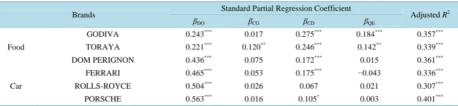 Table 1. Results of multiple regression analyses: for all, no classification by personality traits (n = 500)