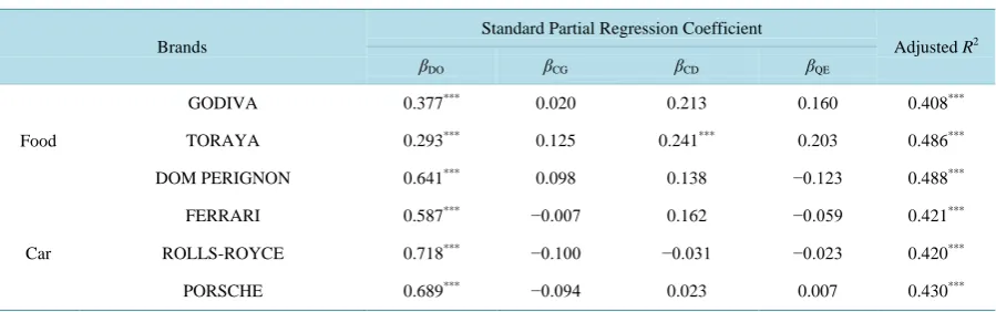 Table 2. Results of multiple regression analyses: High quartiles for openness to experience (n = 99)