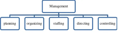 Fig. 3.management functions in [5]
