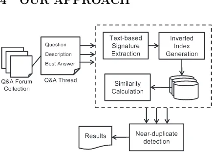 Figure 1: Process for detecting near-duplicatethreads