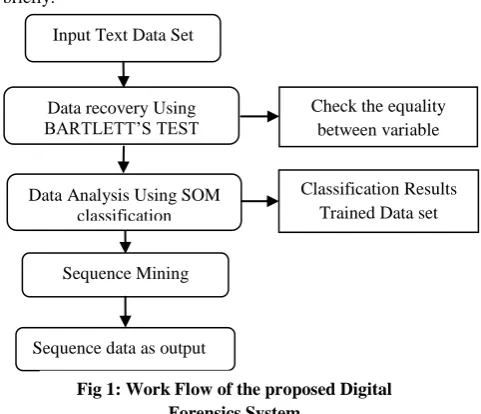 Fig 1: Work Flow of the proposed Digital Forensics System