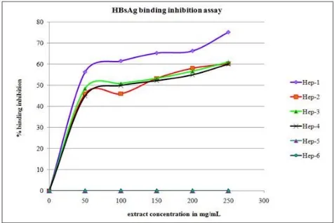 Figure 1: In-vitro HBsAg binding inhibition by herbal extracts. 