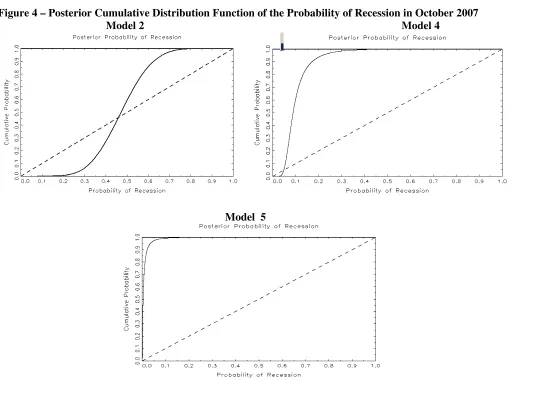 Figure 4 – Posterior Cumulative Distribution Function of the Probability of Recession in October 2007 