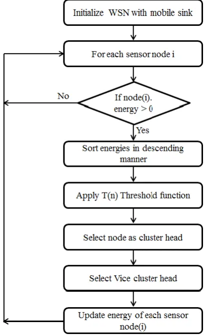 Fig 1: Flow Chart of Proposed Solution 