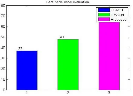Figure 5 has shown the histogram of the initial sensor node lifeless time. It is clearly shown that the initial sensor node lifeless has been prolonged than the LEACH and ILEACH
