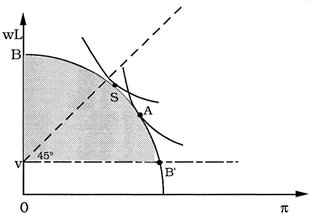 Figure 4.2: Symmetric and Asymmetric Nash Solutions for the Village Labour Market 