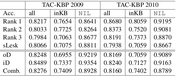 Table 3: System accuracies on TAC-KBP 2009 and 2010 data sets. Rank 1-3 are top 3 systems in theTAC-KBP track 2009 and 2010, sLesk is the simpliﬁed Lesk algorithm based system, oD and iD are theout-degree based and the in-degree based systems and Comb
