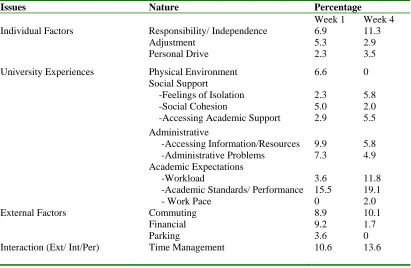 Table 1: Student issues and concerns from week 1 group discussions and week 4 reflective journals  