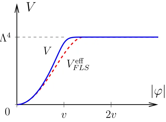 Figure 1. Scalar potential for numerical calculation.