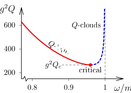 Figure 3. Proﬁles of classical solutions for the same charge Q.
