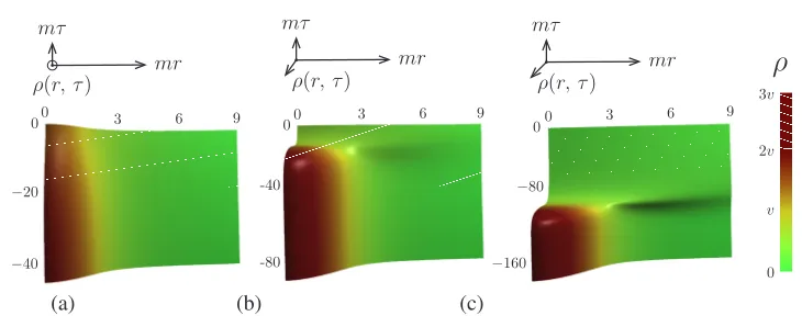 Figure 5. Semiclassical solutions1 ρ(r, τ) ≡ (ϕϕ¯)1/2 describing decay of Q-balls with Q/Qc ≈ 1.05 (a),.33 (b), and 1.56 (c).