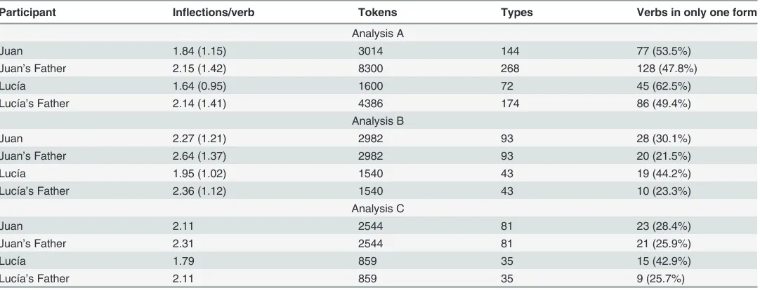 Table 3. Average number of different inﬂections per verb in the speech of Juan and Lucía and their Caregivers.