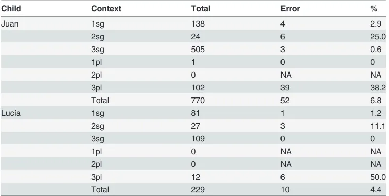 Table 5. Inﬂectional Errors in Utterances with Overt Subjects by Person and Number.