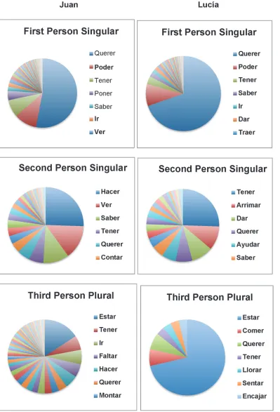 Fig 1. Distribution of first person singular, second person singular and third person plural contexts by lexical item in Juan and Lucía’s speech