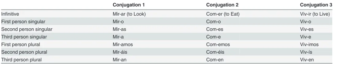 Table 1. The Spanish system of present tense verb inﬂection.