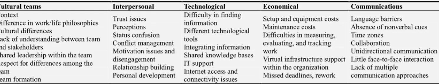 Table 1. Challenges of virtual organizations (Source: Lee, 2013). 