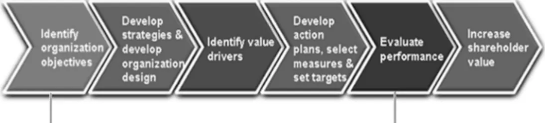 Figure 1. The value creation process. 