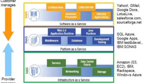 Figure 2. Cloud computing service models (Source: IBM, 2018). 
